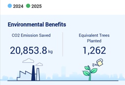 screenshot showing the data from the first 6 months of solar generation